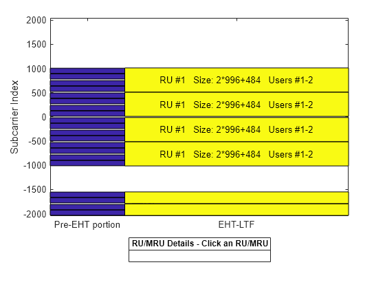 Figure RU/MRU Assignment and Occupied Subcarriers contains an axes object. The axes object with ylabel Subcarrier Index contains 31 objects of type patch, line, text.