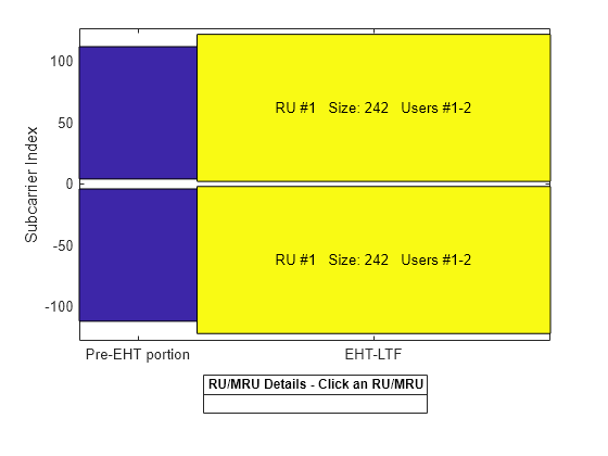 Figure RU/MRU Assignment and Occupied Subcarriers contains an axes object. The axes object with ylabel Subcarrier Index contains 7 objects of type patch, line, text.