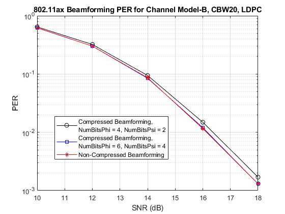 802.11ax Compressed Beamforming Packet Error Rate Simulation