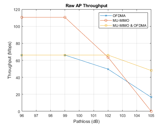 802.11ax Downlink OFDMA and Multi-User MIMO Throughput Simulation