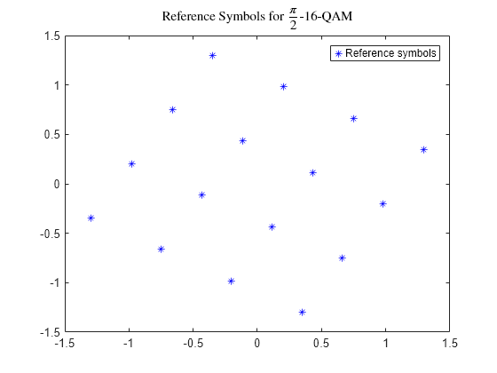 Figure contains an axes object. The axes object with title Reference Symbols for StartFraction pi over 2 EndFraction - 16 - QAM contains a line object which displays its values using only markers. This object represents Reference symbols.