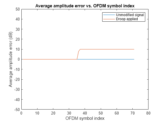 Figure contains an axes object. The axes object with title Average amplitude error vs. OFDM symbol index, xlabel OFDM symbol index, ylabel Average amplitude error (dB) contains 2 objects of type line. These objects represent Unmodified signal, Droop applied.