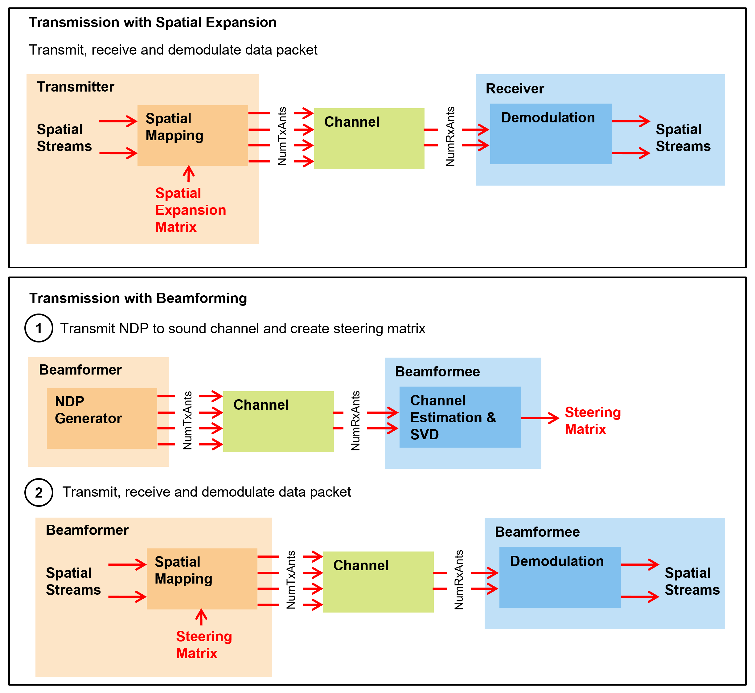 VHTTransmitBeamformingSteps.png