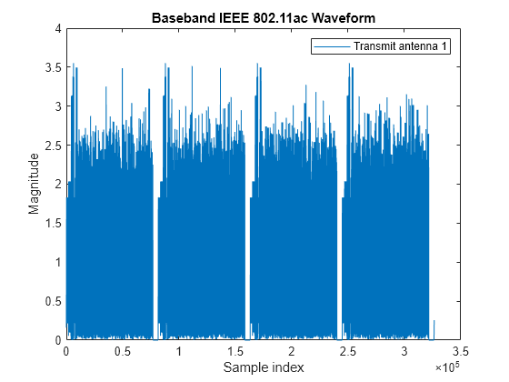 Figure contains an axes object. The axes object with title Baseband IEEE 802.11ac Waveform, xlabel Sample index, ylabel Magnitude contains an object of type line. This object represents Transmit antenna 1.