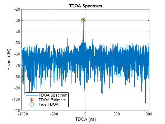 Figure contains an axes object. The axes object with title TDOA Spectrum, xlabel TDOA (ns), ylabel Power (dB) contains 3 objects of type line. One or more of the lines displays its values using only markers These objects represent TDOA Spectrum, TDOA Estimate, True TDOA.