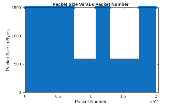 Figure contains an axes object. The axes object with title Packet Size Versus Packet Number, xlabel Packet Number, ylabel Packet Size in Bytes contains an object of type stem.