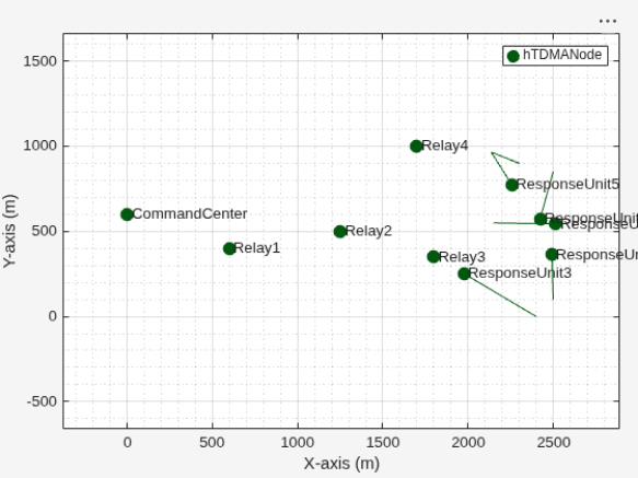 Simulate OLSR-based MANET for Emergency Response Scenario