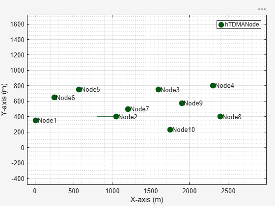 Figure Wireless Network Viewer contains an axes object. The axes object with xlabel X-axis (m), ylabel Y-axis (m) contains 30 objects of type line, text. One or more of the lines displays its values using only markers This object represents hTDMANode.
