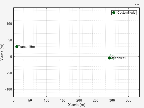 Figure Wireless Network Viewer contains an axes object. The axes object with xlabel X-axis (m), ylabel Y-axis (m) contains 6 objects of type line, text. One or more of the lines displays its values using only markers This object represents hCustomNode.