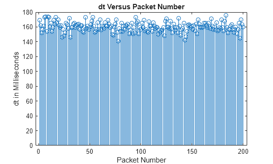 Figure contains an axes object. The axes object with title dt Versus Packet Number, xlabel Packet Number, ylabel dt in Milliseconds contains an object of type stem.