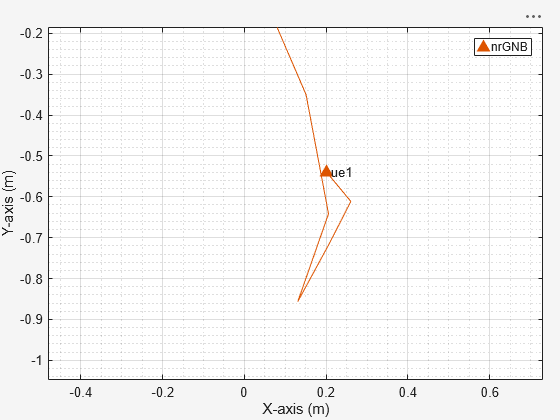 Figure Wireless Network Viewer contains an axes object. The axes object with xlabel X-axis (m), ylabel Y-axis (m) contains 6 objects of type line, text. One or more of the lines displays its values using only markers This object represents nrGNB.