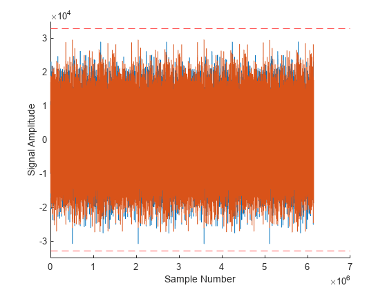 Calibrate Radio Gain for Signal Capture