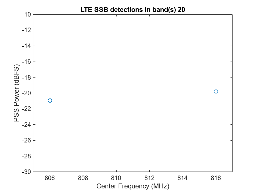 NR and LTE Cellular PSS Band Scanner