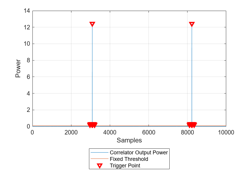 Figure contains an axes object. The axes object with xlabel Samples, ylabel Power contains 3 objects of type line. One or more of the lines displays its values using only markers These objects represent Correlator Output Power, Fixed Threshold, Trigger Point.