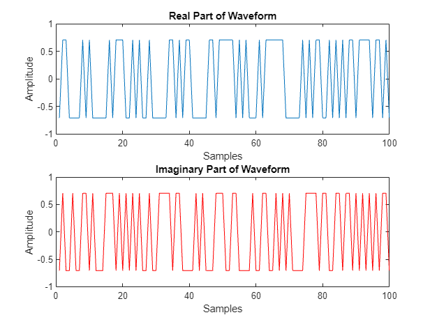 Transmit Waveform