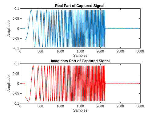 Figure contains 2 axes objects. Axes object 1 with title Real Part of Captured Signal, xlabel Samples, ylabel Amplitude contains an object of type line. Axes object 2 with title Imaginary Part of Captured Signal, xlabel Samples, ylabel Amplitude contains an object of type line.