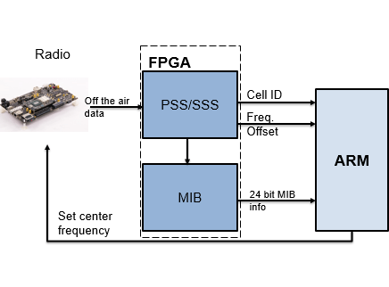 LTE MIB Recovery and Cell Scanner Using Analog Devices AD9361/AD9364