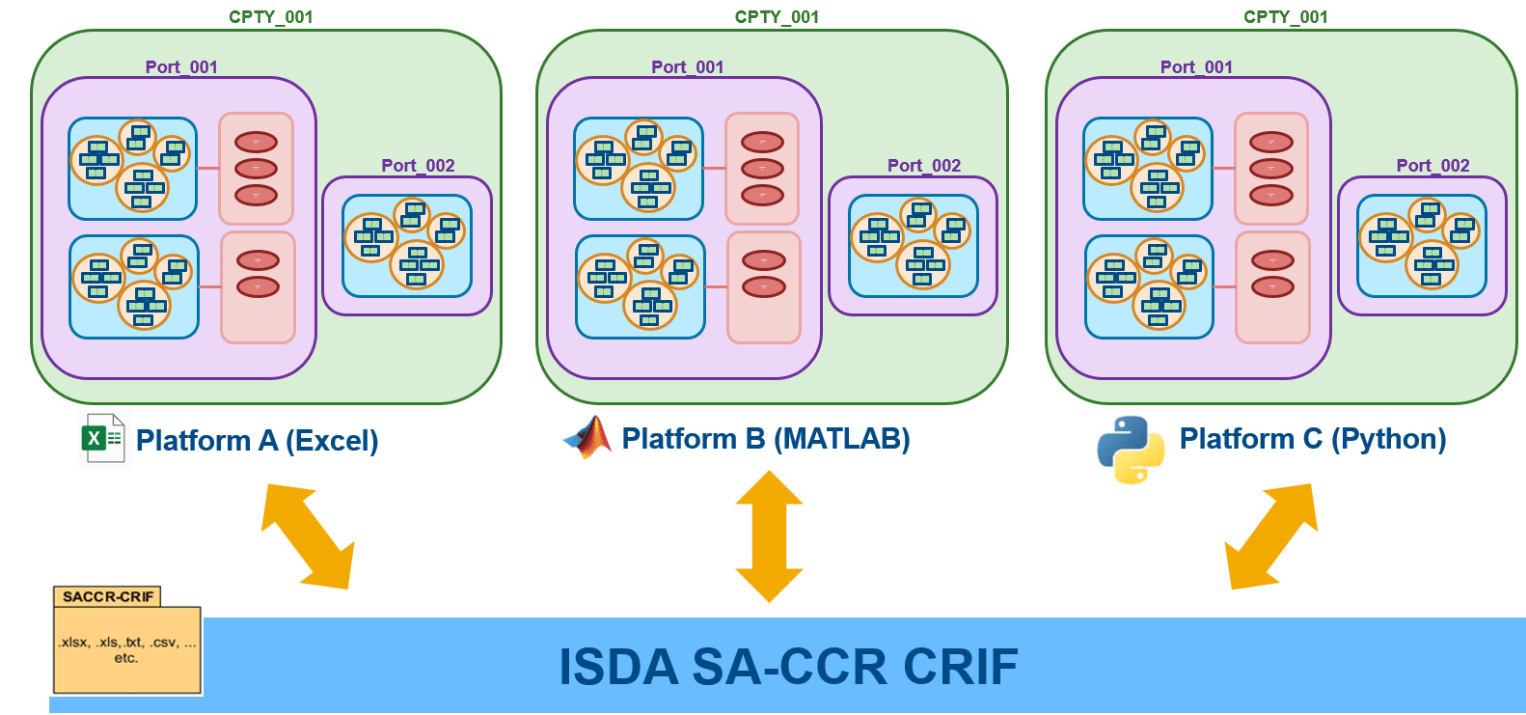 ISDA SA-CCR CRIF file supports cross-platform use