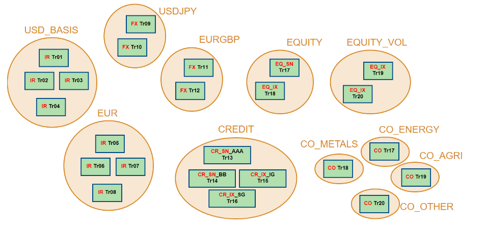 Trades organized by asset class and grouped into hedging sets