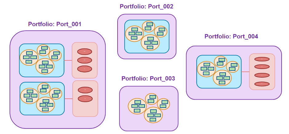 Portfolios for each counterparty that contain netting sets, collateral sets, and collateral positions