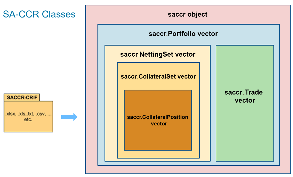 saccr object container