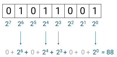 For each 1 in the binary word, the corresponding power of two is shown in an addition below the binary word. The result of the addition is shown.