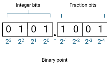 The binary word 01011001 is shown with a binary point after the 4th bit. The integer bits are designated as the 4 bits ahead of the binary point. The fraction bits are designated as the four bits after the binary point.