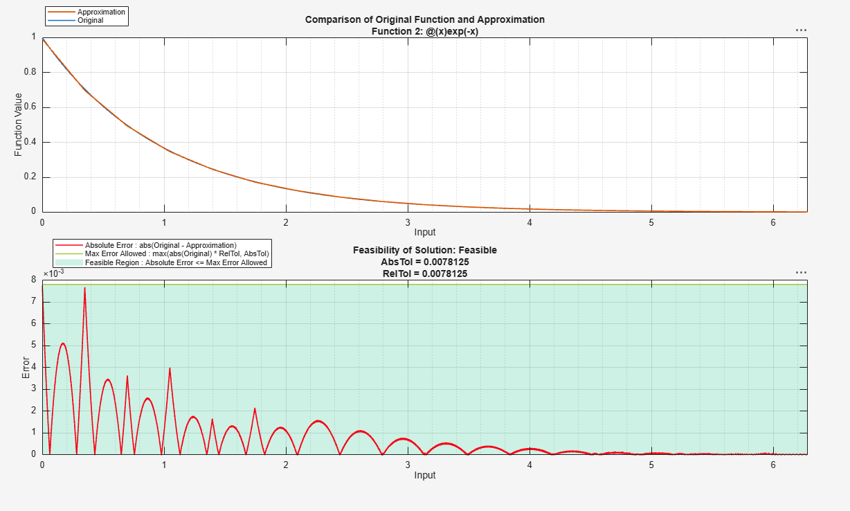Comparison of the exp(-x) function and its lookup table approximation, with absolute error plot showing the solution is feasible