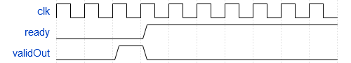 Wave diagram for ready and validOut.