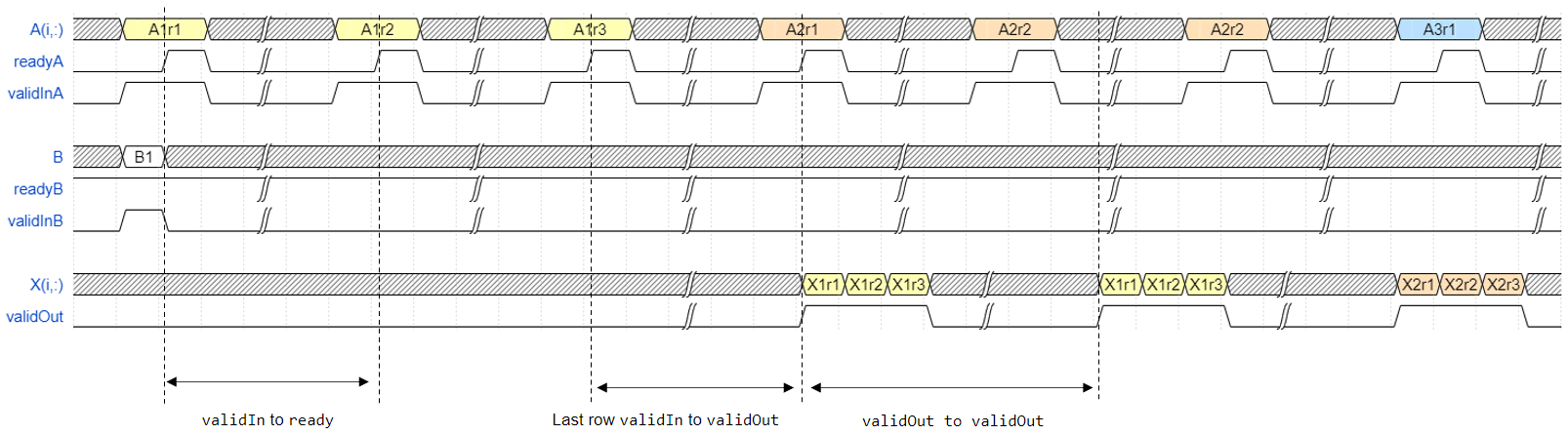 Timing diagram for the Burst Asynchronous Matrix Solve Using Q-less QR Decomposition blocks.
