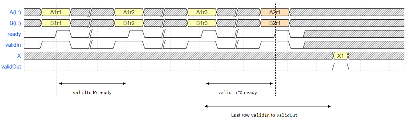 Timing diagram for the Partial-Systolic Matrix Solve Using QR Decomposition blocks.