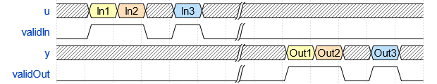 Timing diagram for the block.