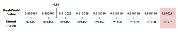 A number line shows the ideal value 9.81 among several values that could be used to represent the ideal with the fixed-point data type. The value calculated from data type conversion is shown in red. There are six values between the ideal value and the calculated value.