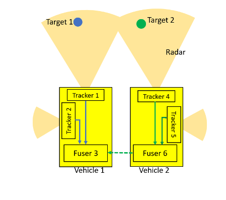 Two Vehicle Tracking Scenario