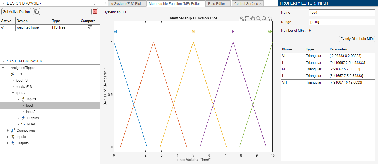 Food rating input configuration. On the right, the Property Editor shows the name, range, and membership function details for the variable. In the middle, the Membership Function Editor document shows five evenly distributed triangular MFs, from left to right across the VL, L, M, H, and VH.