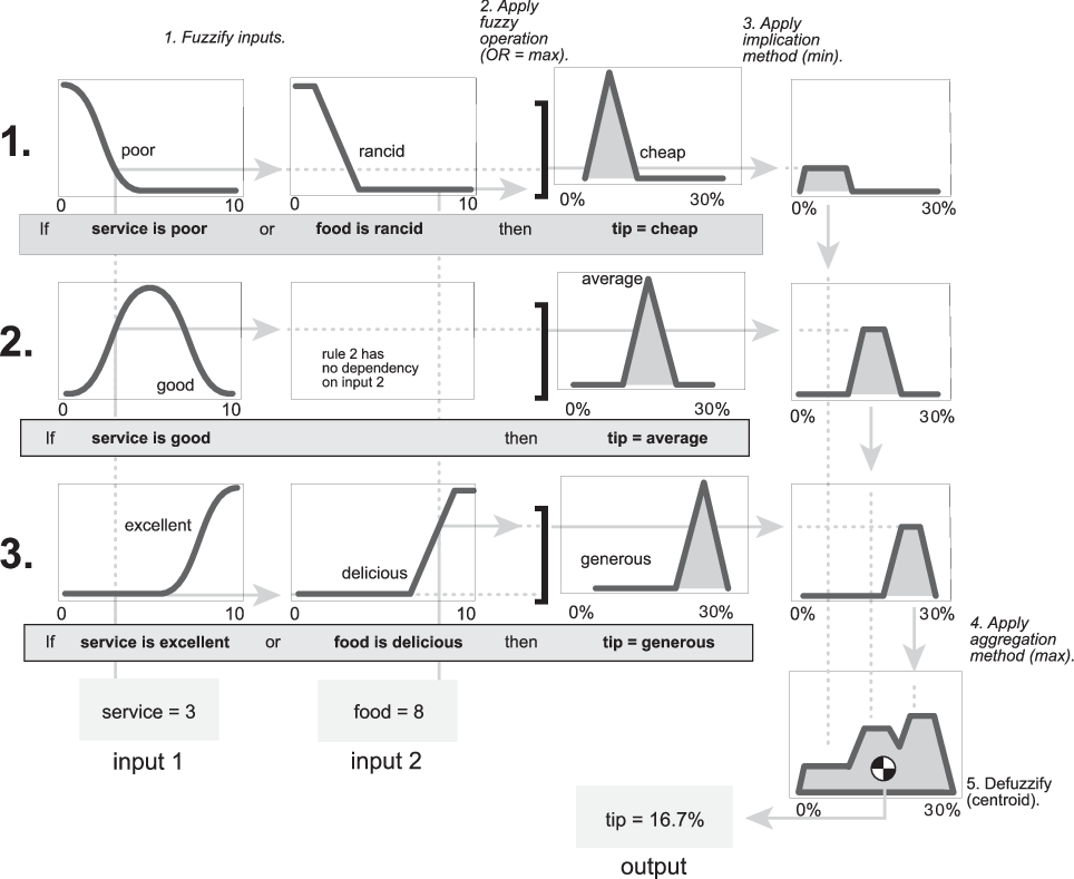 Combined fuzzy inference diagram for the three-rule basic tipping problem