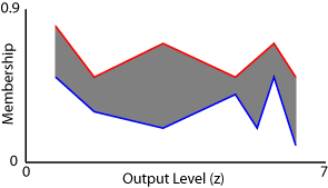 The aggregate fuzzy set is the shaded region between the upper and lower membership functions.