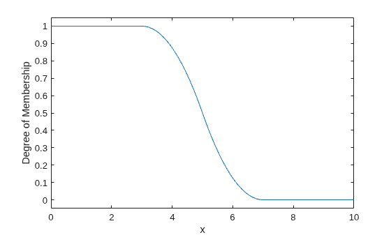 A smooth decreasing Z‑curve: membership starts near 1 for low x, drops steeply around x = 4, and approaches zero for large x.