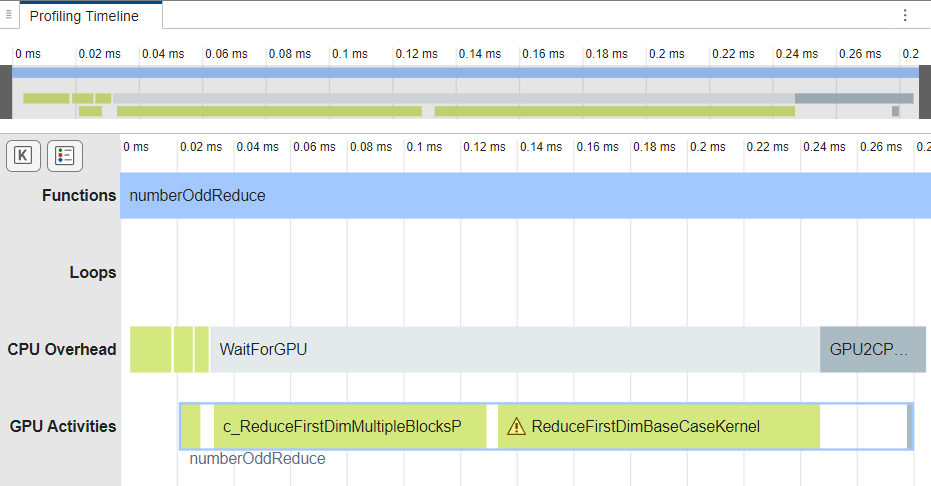 Performance Analyzer showing the results for the numberOddReduce function. The GPU Activities row shows a reduction kernel and other kernels.
