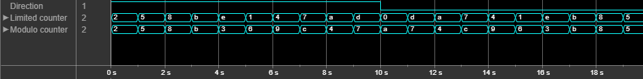 Count limited and modulo mode of counter operation.