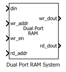 Dual Port RAM System block