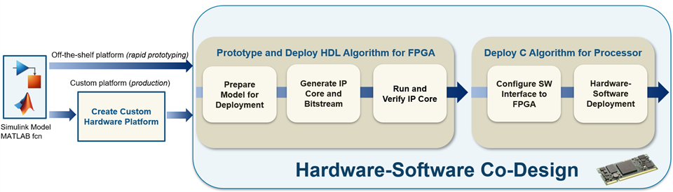 HDL IP Core Generation Worfklow