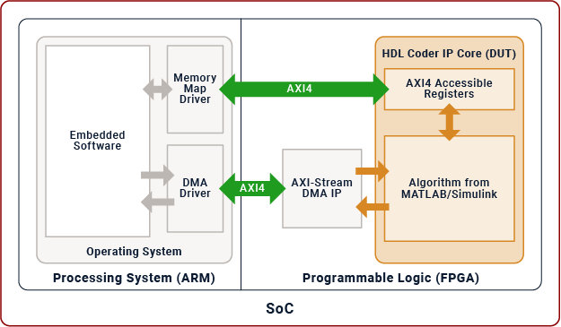 Hardware and host remain unconnected with a generic software interface. Software on the processing system interacts with the IP core.