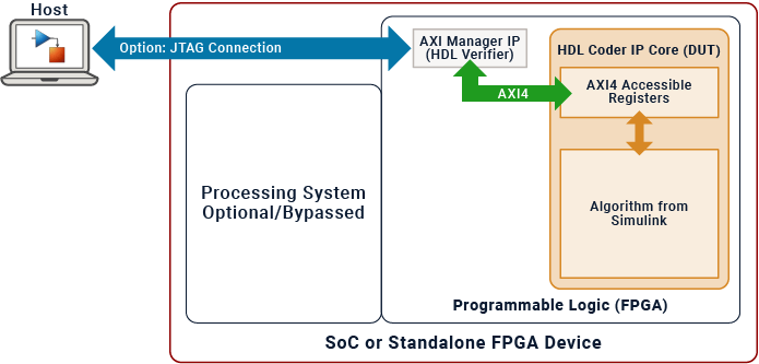 A host computer uses a Simulink host interface model to interact with the IP core on hardware through a JTAG connection directly to the FPGA. The processing system, if present, is bypassed.