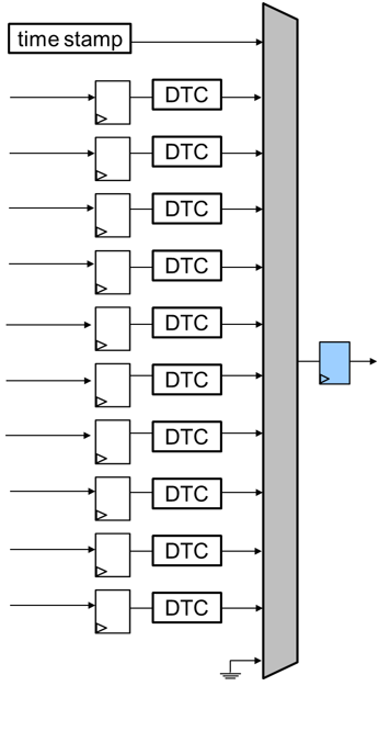 Multiplexer with 11 inputs including the clock input and a single delay inserted at the output of the multiplexer