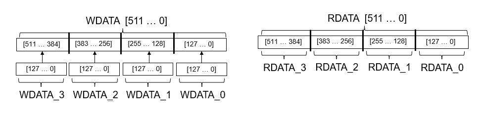 The endianness of data written to and read from an external memory such as DDR when using vector ports.