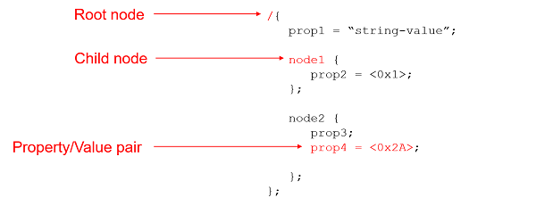 device tree overview showing root node, child node, and node properties