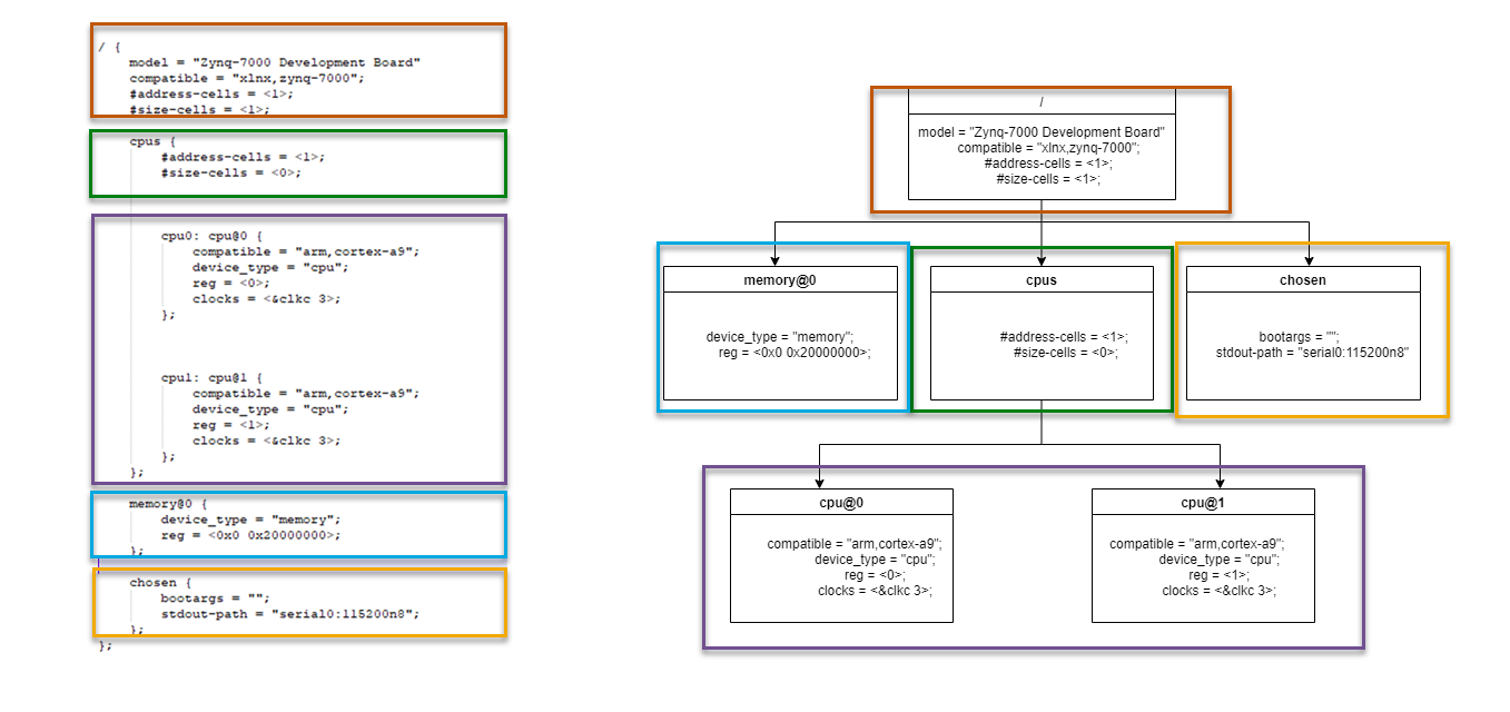 device tree structure