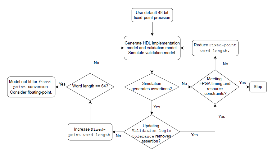 Flowchart that shows the process for finding the best fixed-point precision to use.