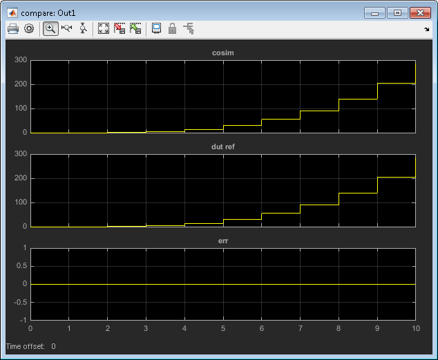 Subplots illustrating the Cosimulation, DUT ref and error output signals.